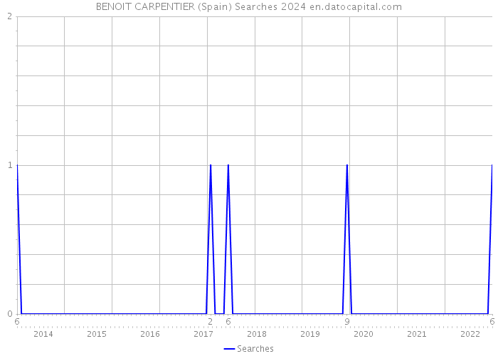 BENOIT CARPENTIER (Spain) Searches 2024 