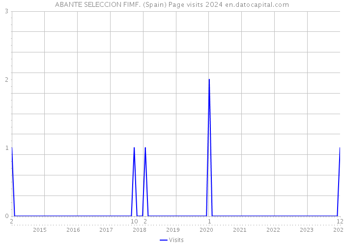 ABANTE SELECCION FIMF. (Spain) Page visits 2024 