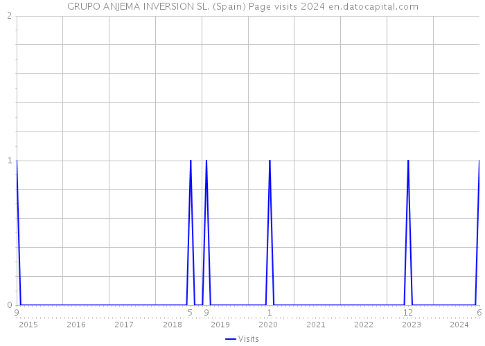 GRUPO ANJEMA INVERSION SL. (Spain) Page visits 2024 