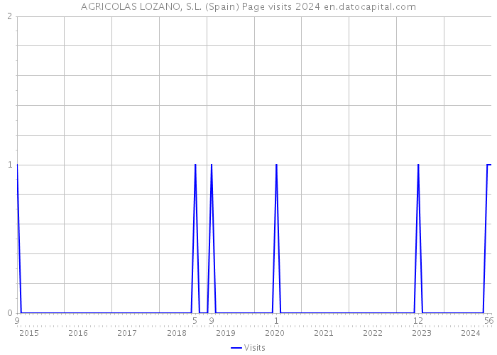 AGRICOLAS LOZANO, S.L. (Spain) Page visits 2024 