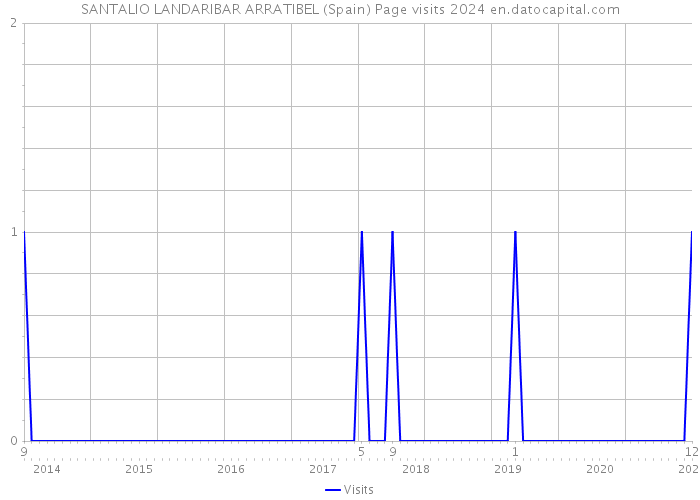 SANTALIO LANDARIBAR ARRATIBEL (Spain) Page visits 2024 