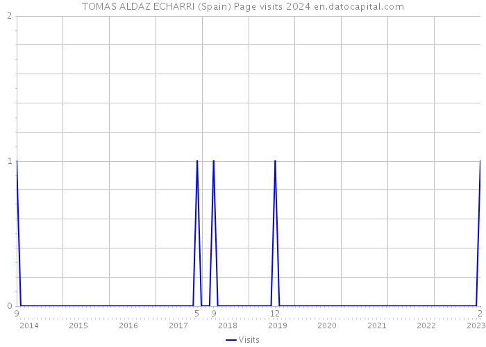 TOMAS ALDAZ ECHARRI (Spain) Page visits 2024 