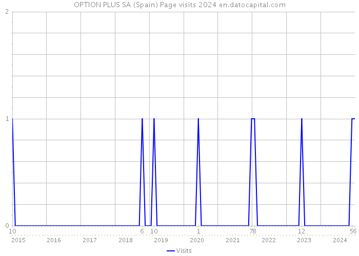 OPTION PLUS SA (Spain) Page visits 2024 