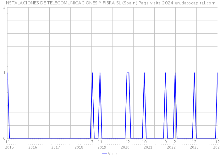 INSTALACIONES DE TELECOMUNICACIONES Y FIBRA SL (Spain) Page visits 2024 