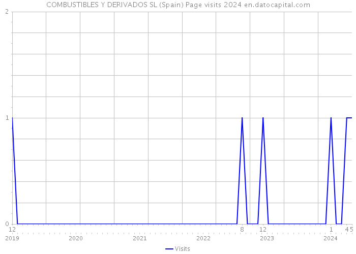 COMBUSTIBLES Y DERIVADOS SL (Spain) Page visits 2024 