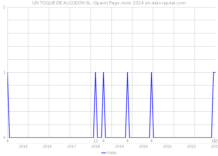 UN TOQUE DE ALGODON SL. (Spain) Page visits 2024 