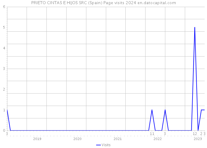 PRIETO CINTAS E HIJOS SRC (Spain) Page visits 2024 
