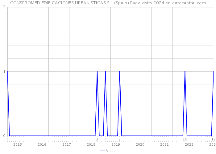 CONSPROMED EDIFICACIONES URBANISTICAS SL. (Spain) Page visits 2024 