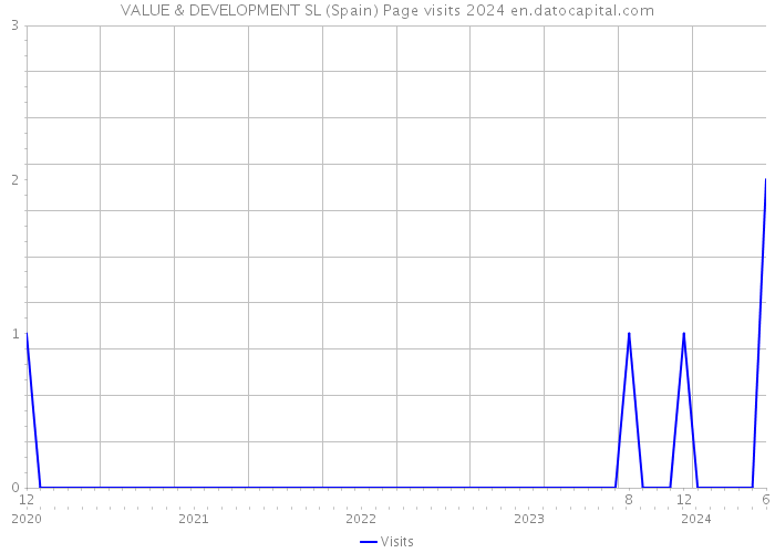 VALUE & DEVELOPMENT SL (Spain) Page visits 2024 