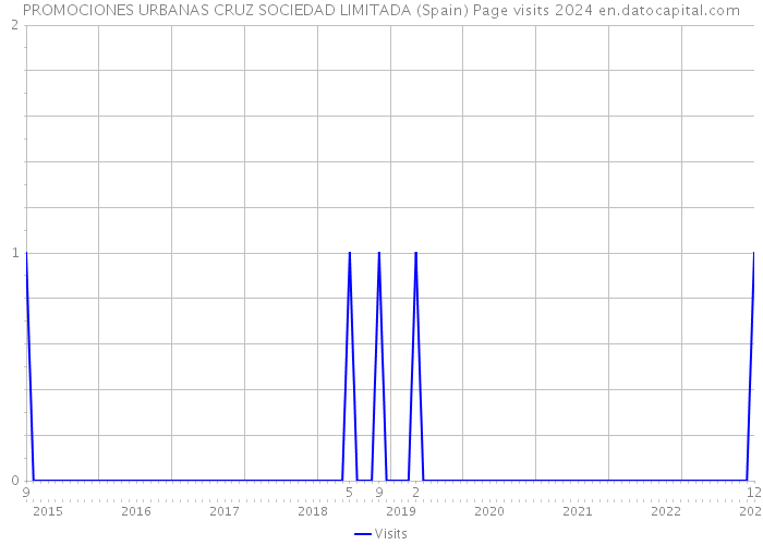 PROMOCIONES URBANAS CRUZ SOCIEDAD LIMITADA (Spain) Page visits 2024 