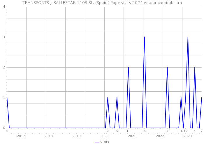 TRANSPORTS J. BALLESTAR 1109 SL. (Spain) Page visits 2024 