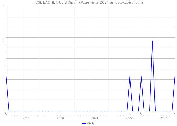 JOSE BASTIDA UBIS (Spain) Page visits 2024 