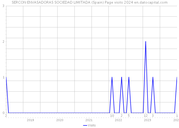 SERCON ENVASADORAS SOCIEDAD LIMITADA (Spain) Page visits 2024 