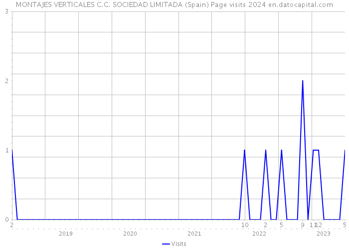 MONTAJES VERTICALES C.C. SOCIEDAD LIMITADA (Spain) Page visits 2024 