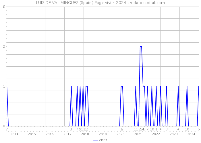 LUIS DE VAL MINGUEZ (Spain) Page visits 2024 
