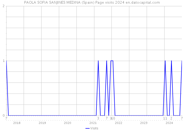 PAOLA SOFIA SANJINES MEDINA (Spain) Page visits 2024 