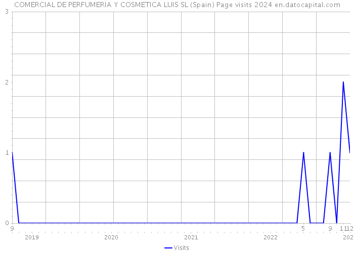 COMERCIAL DE PERFUMERIA Y COSMETICA LUIS SL (Spain) Page visits 2024 