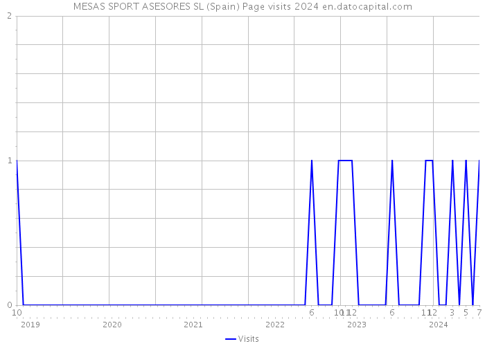 MESAS SPORT ASESORES SL (Spain) Page visits 2024 