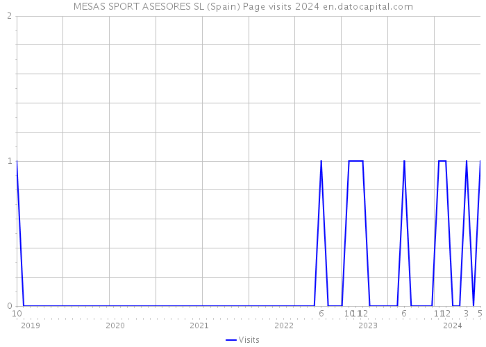 MESAS SPORT ASESORES SL (Spain) Page visits 2024 