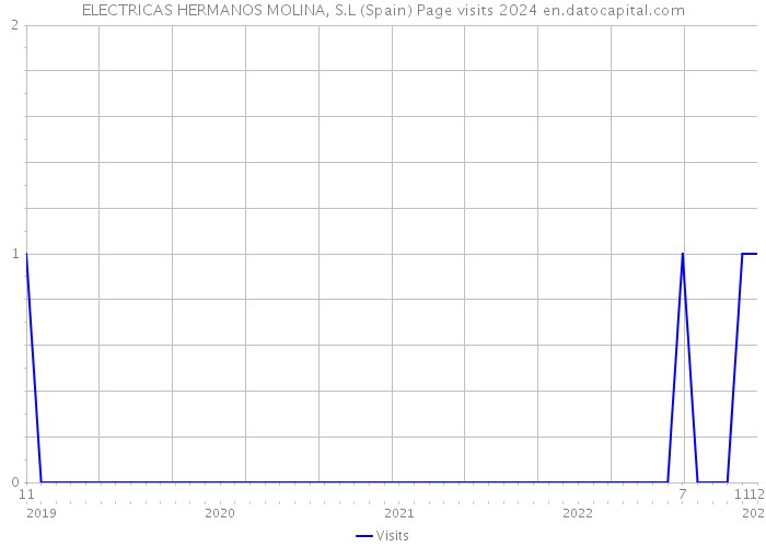 ELECTRICAS HERMANOS MOLINA, S.L (Spain) Page visits 2024 