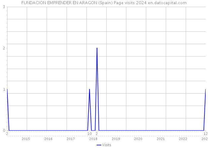 FUNDACION EMPRENDER EN ARAGON (Spain) Page visits 2024 