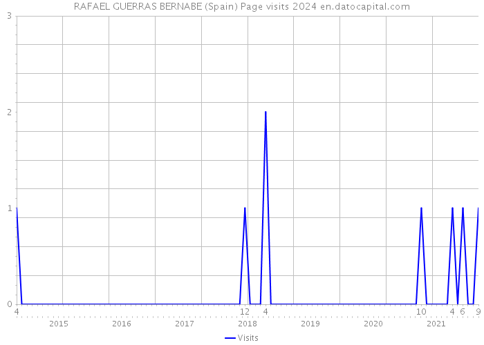 RAFAEL GUERRAS BERNABE (Spain) Page visits 2024 