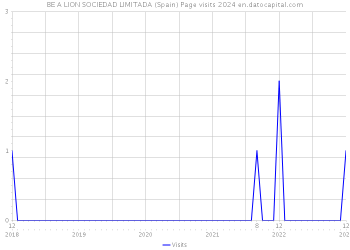 BE A LION SOCIEDAD LIMITADA (Spain) Page visits 2024 