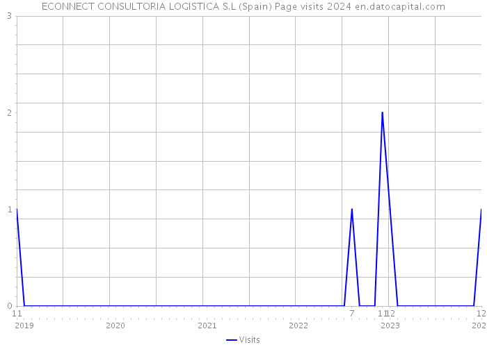 ECONNECT CONSULTORIA LOGISTICA S.L (Spain) Page visits 2024 