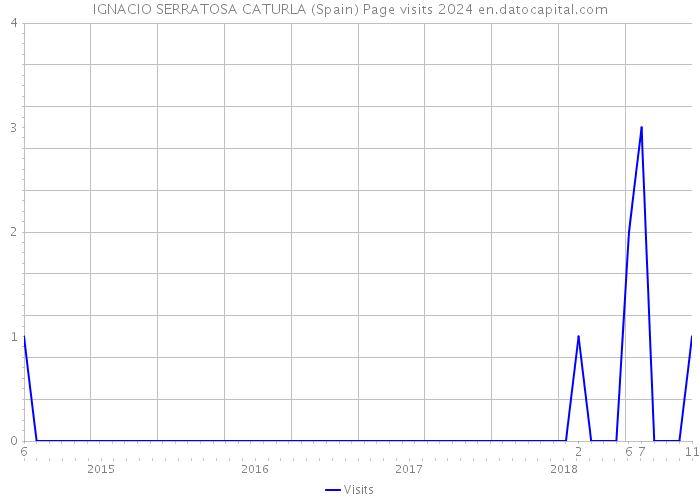 IGNACIO SERRATOSA CATURLA (Spain) Page visits 2024 