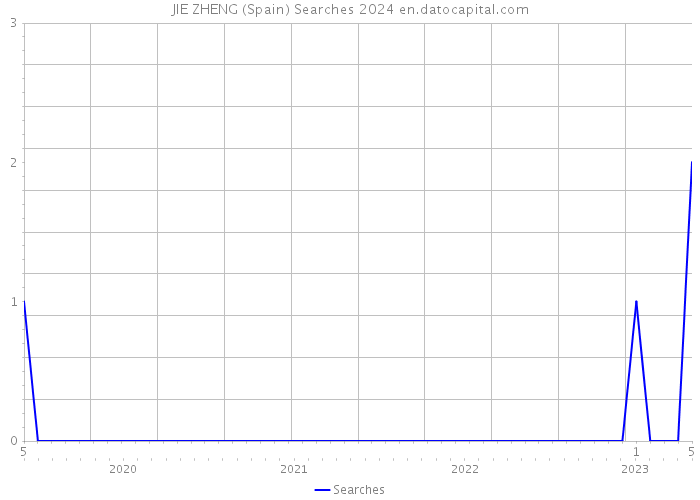 JIE ZHENG (Spain) Searches 2024 
