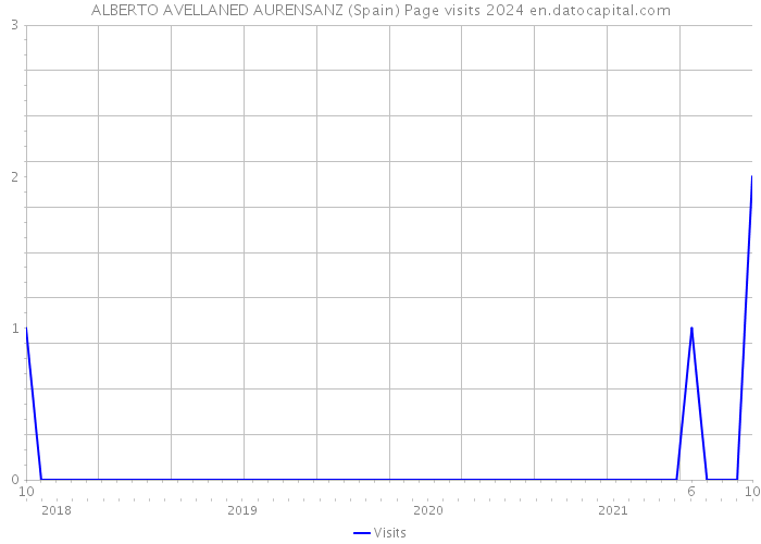 ALBERTO AVELLANED AURENSANZ (Spain) Page visits 2024 