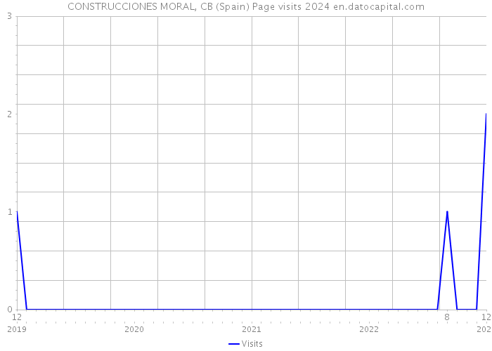 CONSTRUCCIONES MORAL, CB (Spain) Page visits 2024 