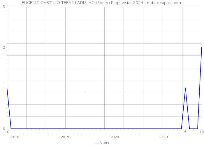 EUGENIO CASTILLO TEBAR LADISLAO (Spain) Page visits 2024 