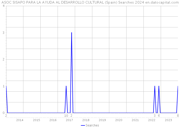 ASOC SISAPO PARA LA AYUDA AL DESARROLLO CULTURAL (Spain) Searches 2024 