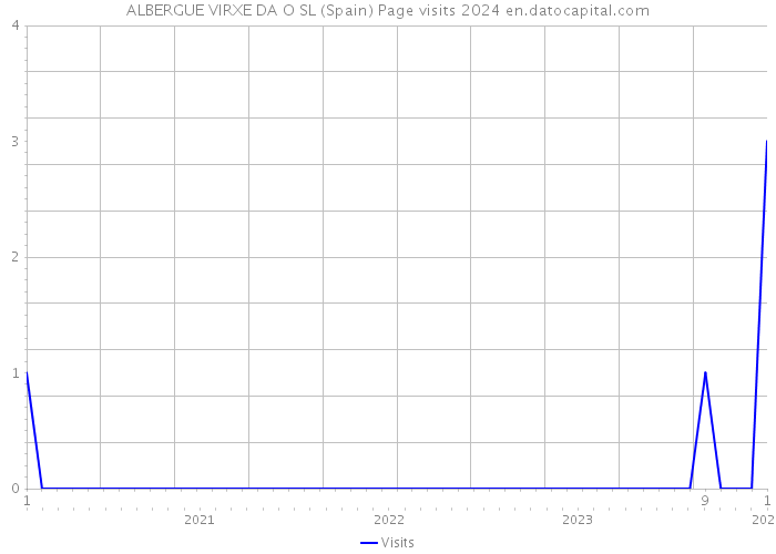 ALBERGUE VIRXE DA O SL (Spain) Page visits 2024 