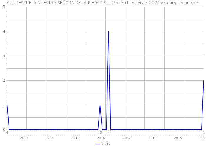 AUTOESCUELA NUESTRA SEÑORA DE LA PIEDAD S.L. (Spain) Page visits 2024 