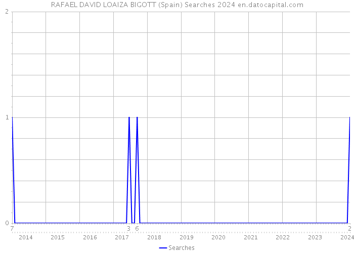 RAFAEL DAVID LOAIZA BIGOTT (Spain) Searches 2024 