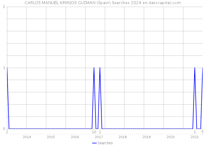CARLOS MANUEL ARMIJOS GUZMAN (Spain) Searches 2024 