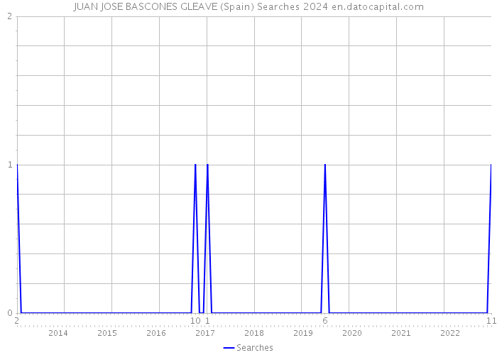 JUAN JOSE BASCONES GLEAVE (Spain) Searches 2024 