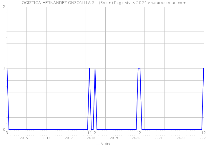 LOGISTICA HERNANDEZ ONZONILLA SL. (Spain) Page visits 2024 