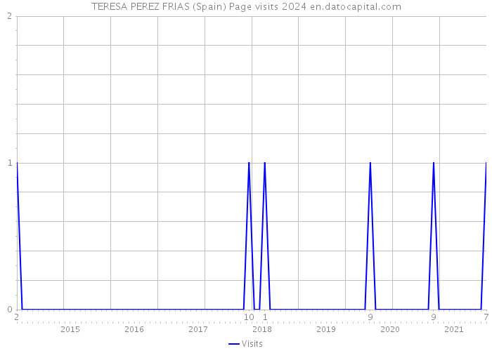 TERESA PEREZ FRIAS (Spain) Page visits 2024 