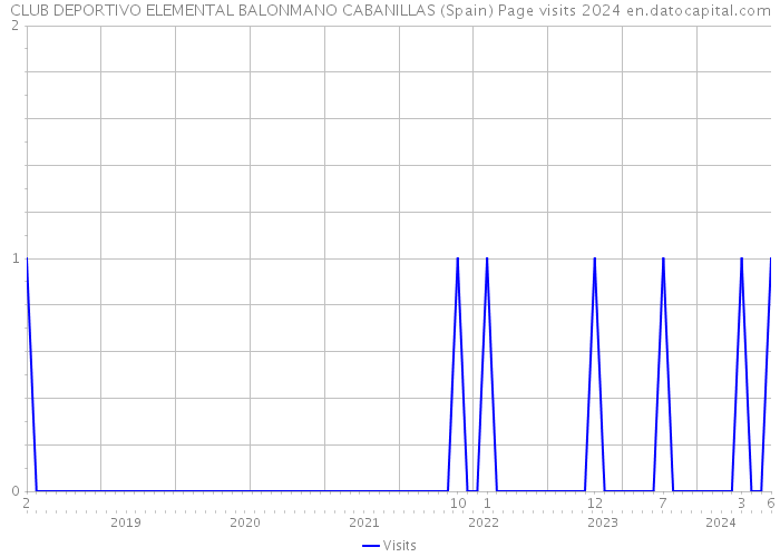 CLUB DEPORTIVO ELEMENTAL BALONMANO CABANILLAS (Spain) Page visits 2024 