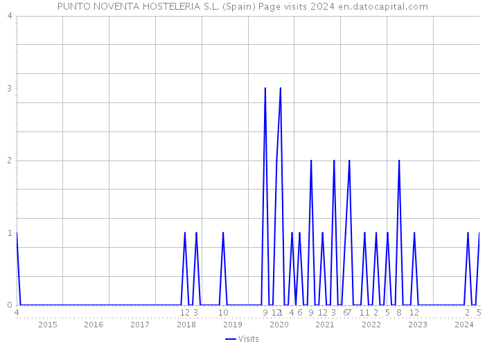 PUNTO NOVENTA HOSTELERIA S.L. (Spain) Page visits 2024 