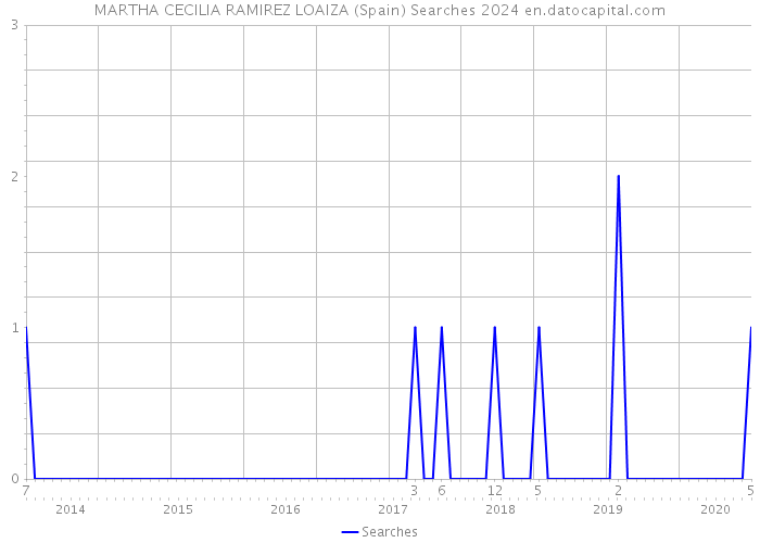 MARTHA CECILIA RAMIREZ LOAIZA (Spain) Searches 2024 