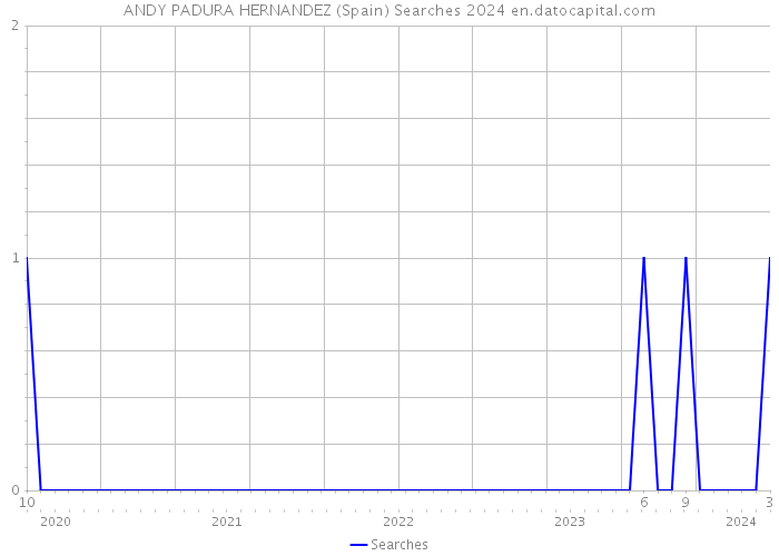 ANDY PADURA HERNANDEZ (Spain) Searches 2024 