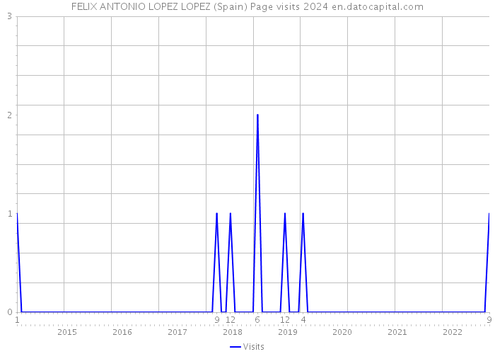 FELIX ANTONIO LOPEZ LOPEZ (Spain) Page visits 2024 