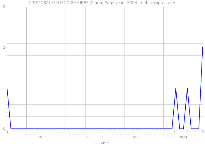 CRISTOBAL OROZCO RAMIREZ (Spain) Page visits 2024 