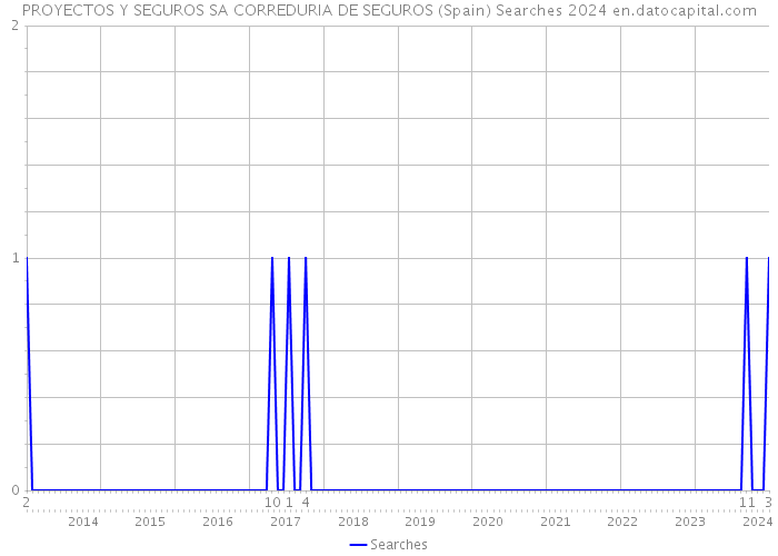 PROYECTOS Y SEGUROS SA CORREDURIA DE SEGUROS (Spain) Searches 2024 