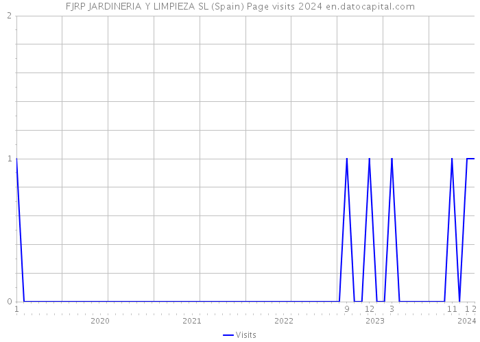 FJRP JARDINERIA Y LIMPIEZA SL (Spain) Page visits 2024 