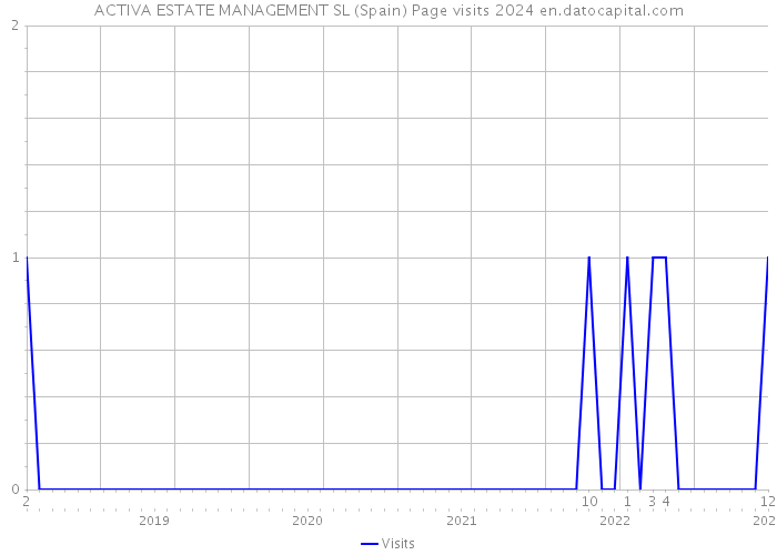 ACTIVA ESTATE MANAGEMENT SL (Spain) Page visits 2024 